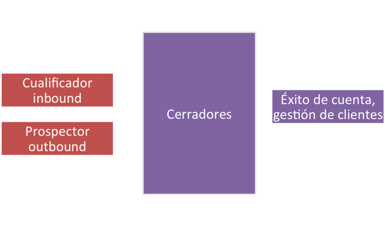 Cómo estructurar tu equipo de ventas