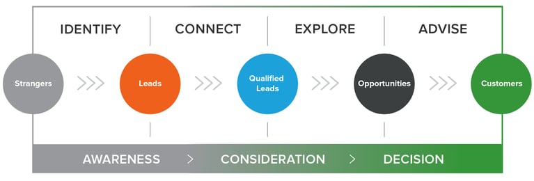 ¿Qué es el Inbound Sales?